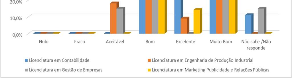 Gráfico II-Grau de Concretização das Expetativas Maioritariamente, os diplomados do ISVOUGA avaliam acima de Bom, o grau de concretização de expetativas face ao ISVOUGA.
