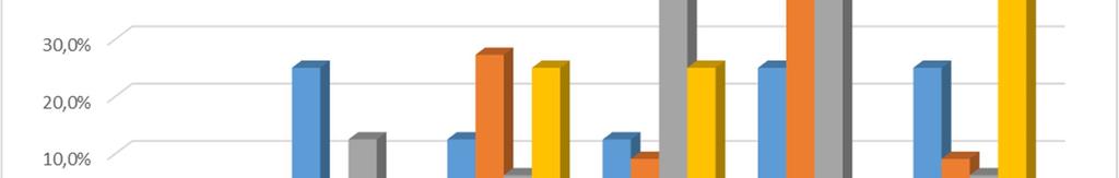 Tabela 5: Grau de Satisfação com a Profissão Exercida Marketing Publicidade e Relações Públicas Nulo 0 0,0% 0 0,0% 0 0,0% 0 0,0% 0 0,0% Fraco 2