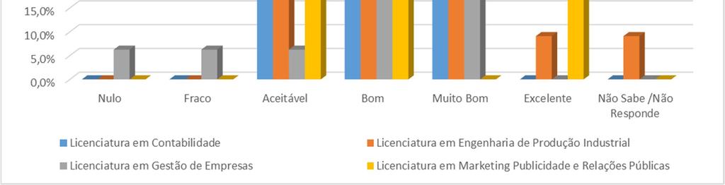 Tabela 6: Grau do Contributo do Trabalho do Diplomado para a Modernização/ Desenvolvimento da Entidade Empregadora/ Acolhedora Marketing Publicidade e Relações Públicas Nulo 0 0,0% 0 0,0% 1 6,3% 0