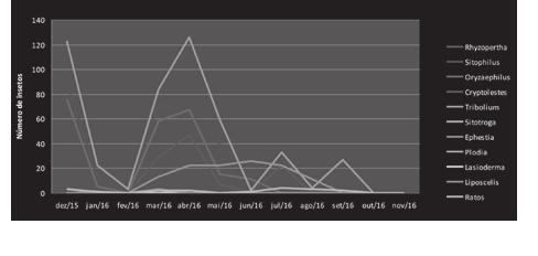 FIGURA 15. Resultado do monitoramento mensal de insetos-praga na unidade de Candói referente ao mês de abril de 2016.