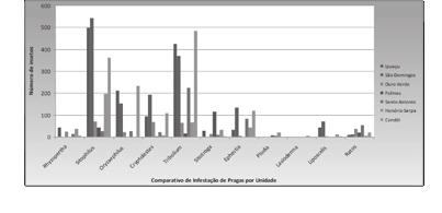 Anais - VII Conferência Brasileira de Pós-Colheita FIGURA 17. Comparativo da presença de insetos-praga entre as Unidades Armazenadoras e o maior índice de cada espécie.
