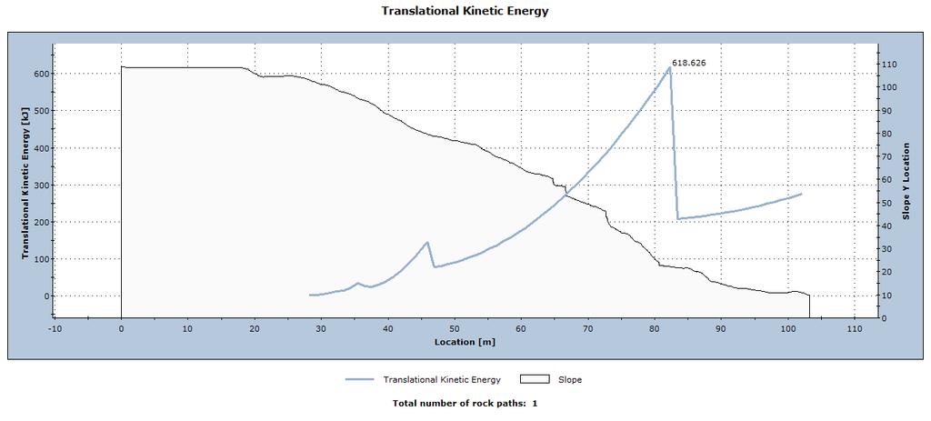 Contributos para a verificação das condições de segurança em vertentes íngremes de formações rochosas com possibilidade de destacamento de blocos Figura 53 - Energias cinéticas de translação do bloco