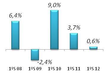 A ECONOMIA BRASILEIRA EM 2012 Os resultados do PIB para o ano de 2012, com números até o encerramento do segundo semestre, sinalizam a continuidade da desaceleração da economia, tal como apontado na