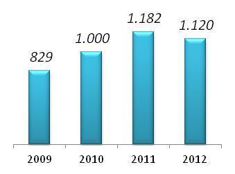 Evolução das Exportações (em US$ milhões acumulados jan-set) Pneumáticos Matéria-Prima Artefatos Fonte: SECEX O