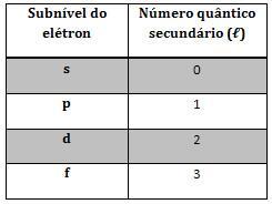 ou Azimutal (l) corresponde ao subnível ocupado pelo referido