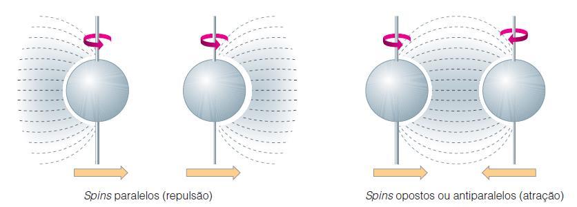 rotação do elétron