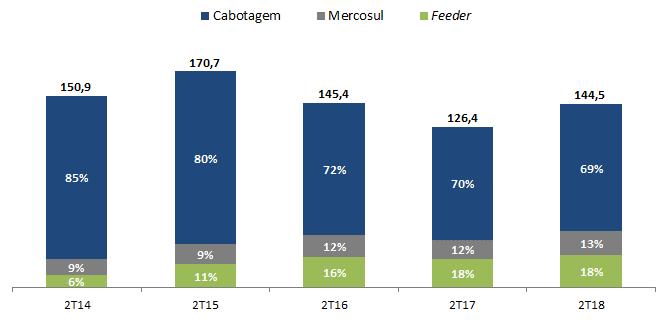 Evolução da Receita Bruta da Navegação Costeira no 2T (R$ MM) A receita acima não