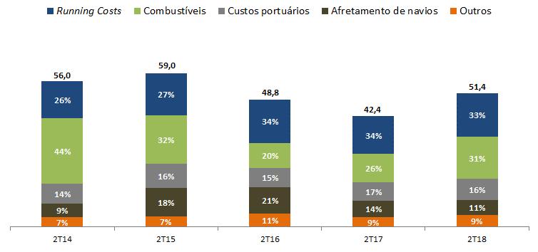 Evolução dos Custos Fixos da Navegação Costeira no 2T (R$ MM) Os custos fixos excluem os efeitos da