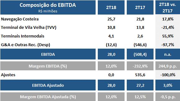 A Log-In obteve o maior EBITDA Ajustado para um 2T nos últimos quatro anos (apesar da greve dos