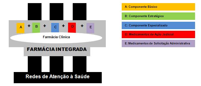 CICLO DA PROPOSTA - SISTEMA DE ASSISTÊNCIA ASSISTÊNCIA FARMACÊUTICA NAS RRAS FARMACÊUTICA Desenho esquemático da Farmácia Integrada da SES/SP (Adaptado de: Mendes EV. As redes de atenção à saúde.