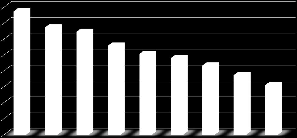 Comparativo de Taxas de CVLI entre as capitais do Nordeste em 2017 e João Pessoa em 2018 80,0 77,3 70,0 67,2 64,4 60,0 50,0 40,0 55,7 50,6 47,9