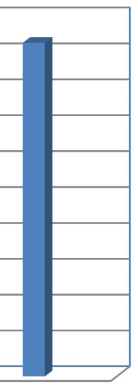 Número de Participantes em cada Conferência Local 200 186 180 160 140 120