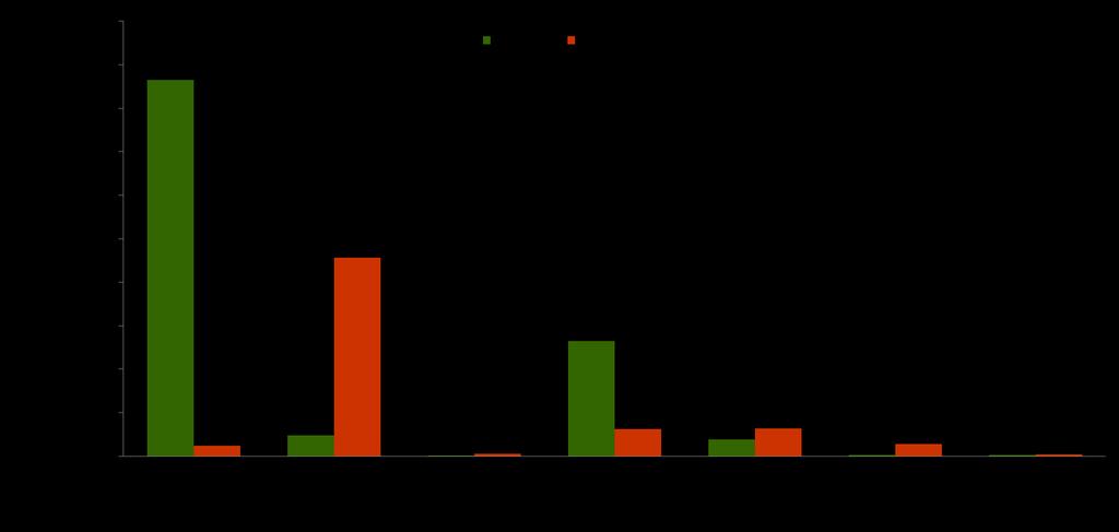 Valores máximos de nematoides e frequência a partir de amostras proveniente de lavouras de soja de GO, MT, BA, TO,