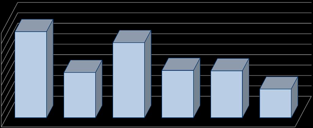 Evolução do Serviço de Nutrição e Dietética -Refeições Servidas (2012-2017) 610.000 600.000 590.000 580.000 570.000 560.000 550.000 540.000 530.000 520.000 602.690 592.127 563.518 565.