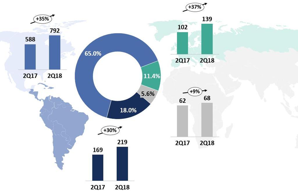 Revenues by market and performance in the period In 2Q18, 65.0% of revenues came from North America. In turn, South and Central America accounted for 18.0%, and Europe for 11.4% of total revenues.