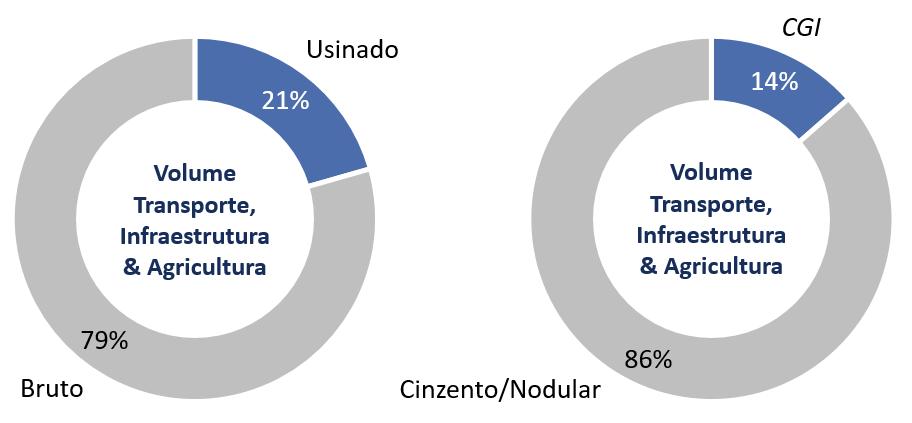 VOLUME FÍSICO DE VENDAS Consolidado (ton) 2T18 2T17 Var. [%] 1S18 1S17 Var. [%] Mercado Interno 28.401 28.500-0,3% 56.289 53.499 5,2% Transporte, Infraestrutura & Agricultura 24.899 23.560 5,7% 49.