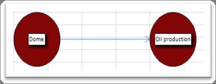 4. O arco que liga dois nós de incerteza de um diagrama de influência, tal como representado na figura abaixo (onde Dome está relacionado com a existência de uma cúpula; e Oil production está