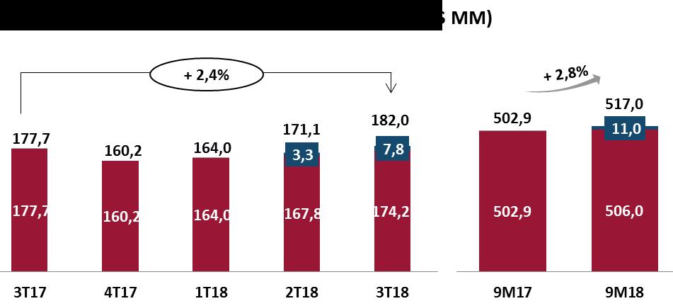 Receita bruta em Lab-to-Lab A receita bruta do canal Lab-to-Lab totalizou R$182,0 milhões no 3T18 ante R$177,7 milhões no mesmo período de 2017, representando um aumento de 2,4%.