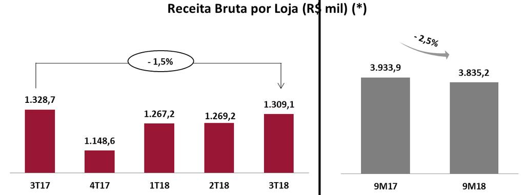 No acumulado de 9M18, a receita bruta do PSC atingiu R$467,9 milhões, evolução de 10,1% na comparação com o mesmo período de 2017, quando a receita bruta desta atividade atingiu R$424,9 milhões.