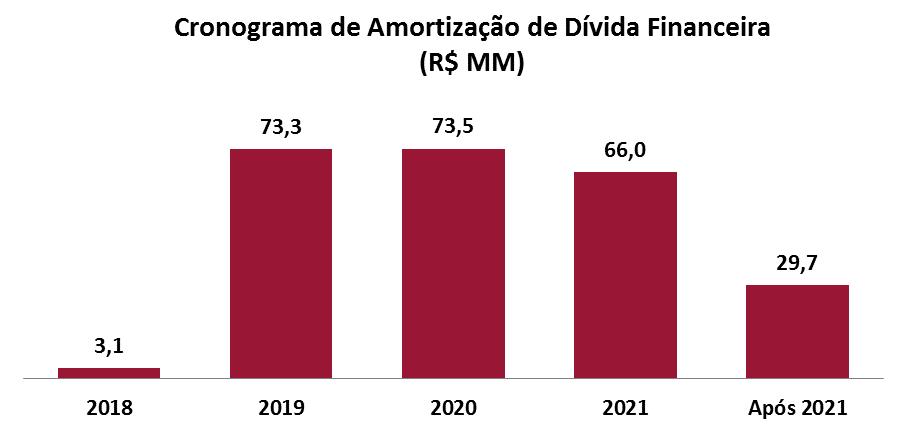 O gráfico acima mostra o cronograma de amortização dos saldos