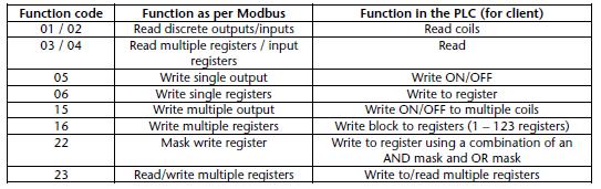 4.1 Funções Modbus disponiveis 4.2 Endereçamento A Cabeça Remota Modbus/TCP possui uma área de endereçamento com limite de 2.048 bytes para Entradas e 2.048 bytes para Saídas.