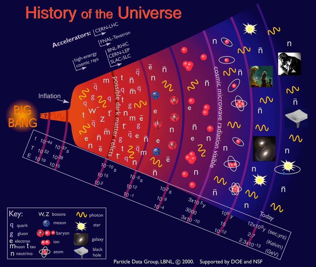 Figura 1.12: Evolução do universo partículas foram construídos para tal finalidade.