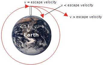 Uma analogia do dia-a-dia que pode ser utilizada para entender este fenômeno, dentro da perspectiva Newtoniana, é a de que, por exemplo, ao lançarmos uma pedra da Terra para o espaço, a energia (Ec)