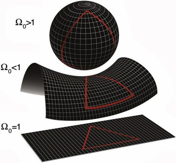 Como verificar a previsão da Geometria do Universo com dados observacionais do