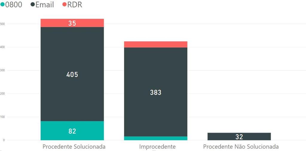 Classificações das Ouvidoria Somente as ocorrências classificadas como Reclamações são categorizadas pela procedência, como: Procedente