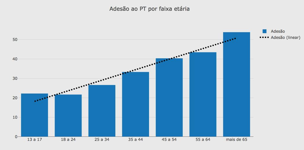 ! Verificamos se haviam correlações entre as identidades, preferência partidária e histórico de mobilização e a única relevante foi a correlação entre idade e preferência pelo PT que já tínhamos