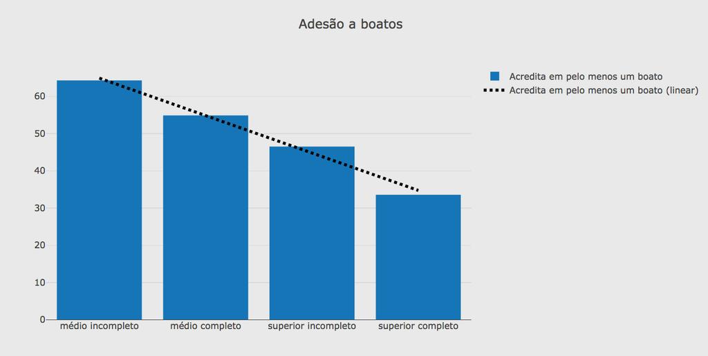 ! Investigamos se havia alguma correlação entre a adesão a boatos e alguma outra variável e verificamos correlação com escolaridade (fazemos a ressalva, no entanto, que nossa amostra de entrevistados