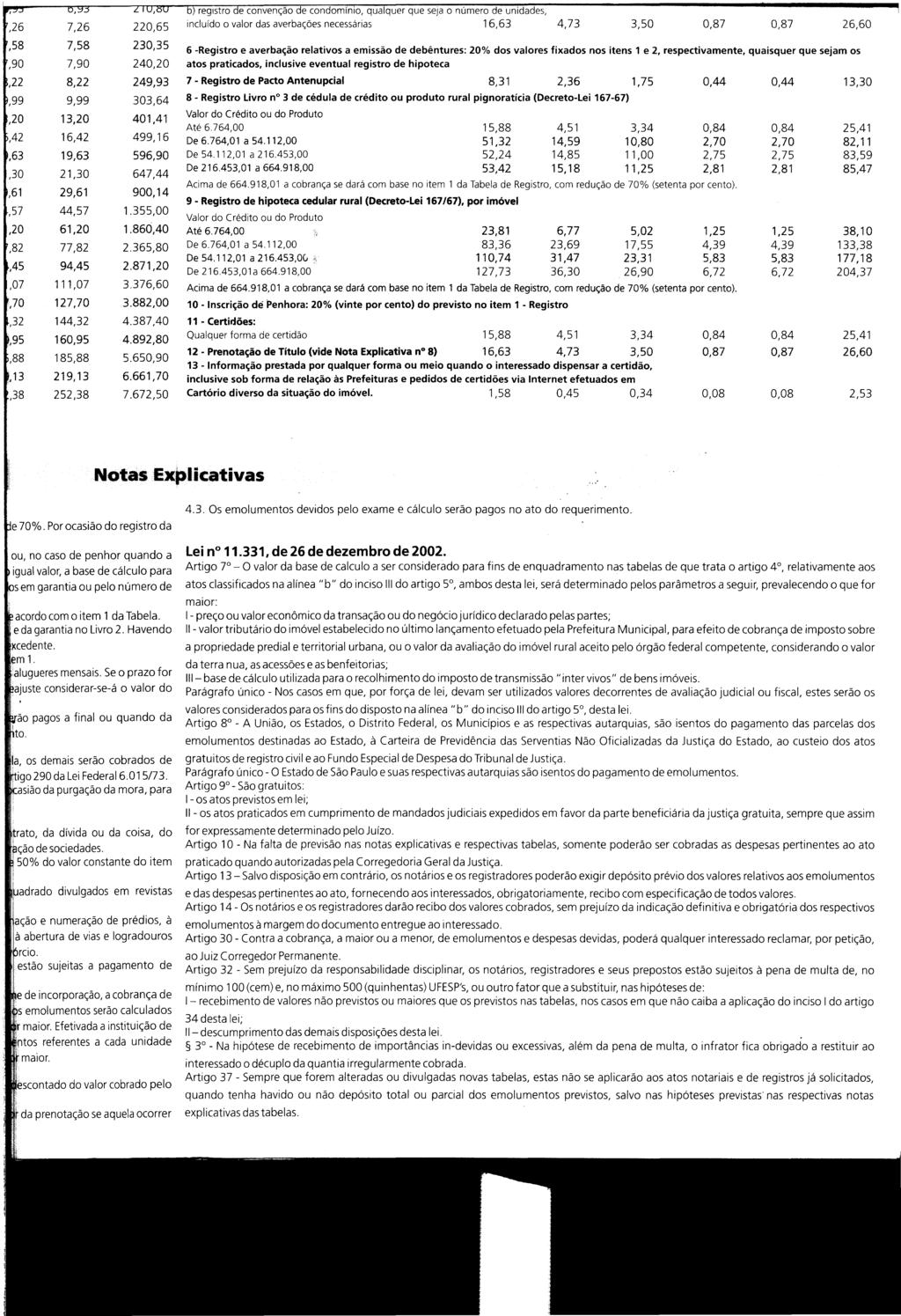 6 -Registro e averbação relativos a emissão de debêntures: 20% dos valores fixados nos itens 1 e 2, respectivamente, quaisquer que sejam os atos praticados, inclusive eventual registro de hipoteca 7