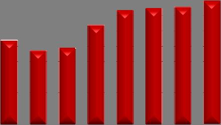 953 milhões, um aumento de 5,2% em relação ao 4º trimestre de 2010, impactado, principalmente: (i) pelo crescimento da margem financeira, no valor de R$ 344 milhões; (ii) pela redução das despesas de