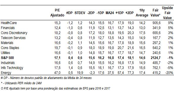 Múltiplos HealthCare e Cons Discretionary são os setores que transacionam a maior desconto face ao PER ajustado médio dos últimos dois anos, Energy e Info Technology são os mais sobrevalorizados.