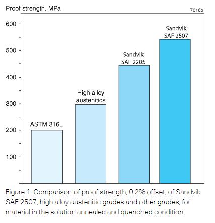 5.5. Continuando super-duplex: https://www.materials.sandvik/en/materials-center/material-datasheets/billets/sandvik-saf-2507/ SUPER-DUPLEX DUPLEX 904 Figure 6.