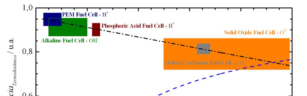 25 Figura 1.1 Eficiência termodinâmica das células a combustível e a faixa de temperatura de operação para os diferentes tipos de eletrólito empregados.
