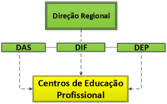 Corpo Diretivo