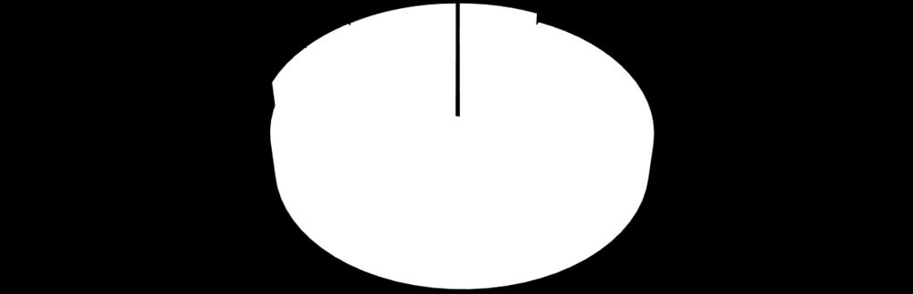 Gráfico 17: Total de Matrículas PSG Presencial por Eixo Total de Matrículas PSG por EIXO 40 6 345 116 246 186 2.