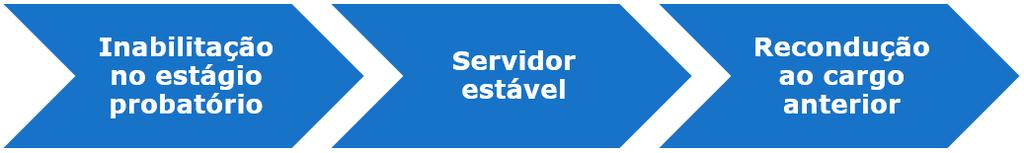 Caso não seja aprovado no estágio probatório, os efeitos, para o servidor, poderão ser dois: a) Caso o servidor já seja estável, terá ele direito de ser reconduzido ao cargo anteriormente ocupado.