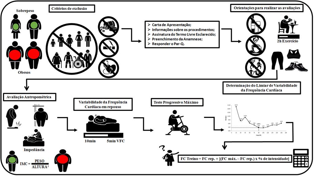 7 Figura 1: Visão geral do desenho experimental deste estudo. A FC res. foi obtida por meio da subtração entre a Frequência Cardíaca Máxima (FC máx.) e a Frequência Cardíaca de repouso (FC rep.