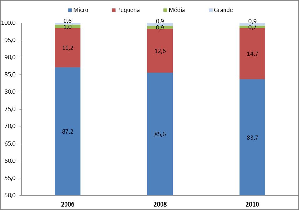 Com base no estoque de 2006 a 2010, as atividades do segmento de Alimentação apresentaram concentração nas micro e pequenas empresas (segundo porte SEBRAE).