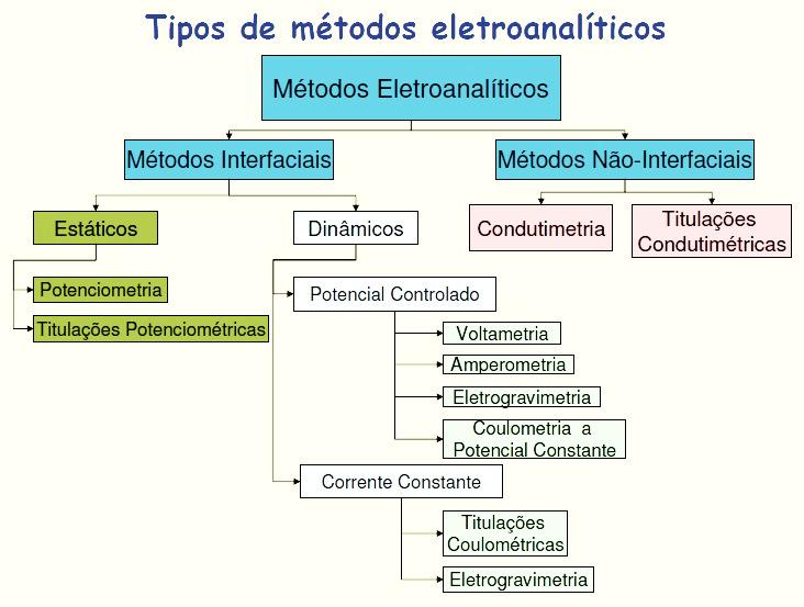 15 Os sensores voltamétricos são os mais sensíveis dentre os eletroquímicos para o estudo de espécies eletroativas.