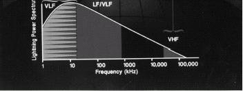 a ser medido além da resolução VHF ~ 100 km - resolução cm a metros LF ~ 400 km -