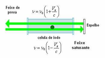 Capítulo 8 moléculas está exposto a um fluxo e fótos etrate, elas poem absorver fótos esse fluxo uma taxa fixa, que limita a absorção. Este efeito é chamao saturação a absorção.