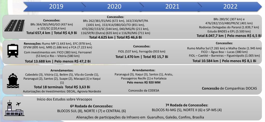 Fonte: Minfra 2019 Concessões