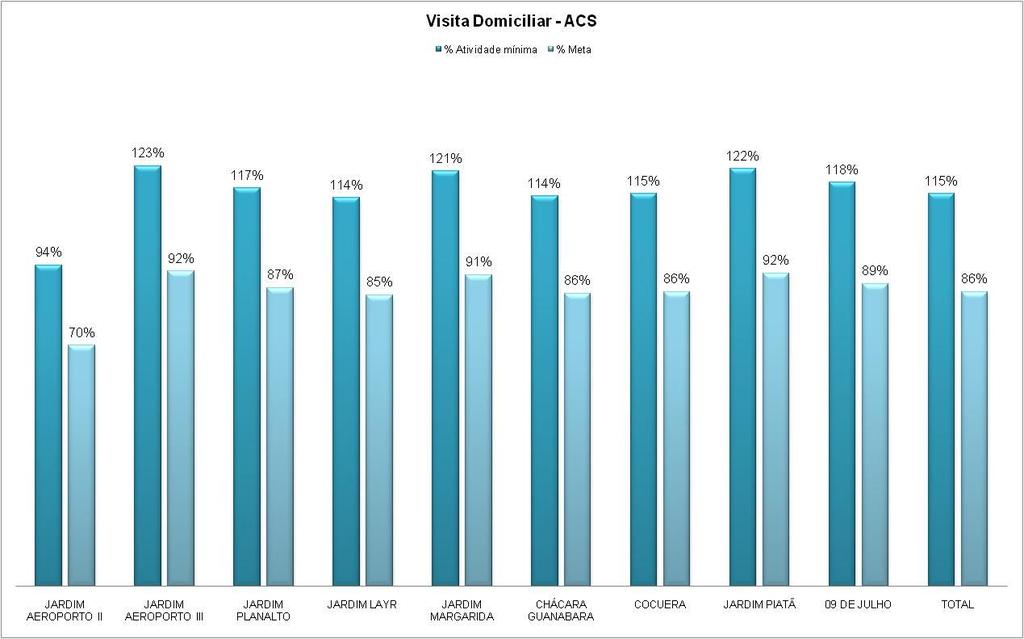 1.3.3. VISITA DOMICILIAR DO ACS Apresentamos na tabela5aquantidade de visitas domiciliares realizadas pelos agentes comunitários de saúde das UBS/PSF no período.