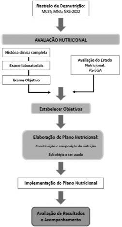 muito avançadas de doença, a degradação física, emocional e por vezes até cognitiva, pode tornar difícil ou mesmo impossível alcançar uma adequação nutricional.