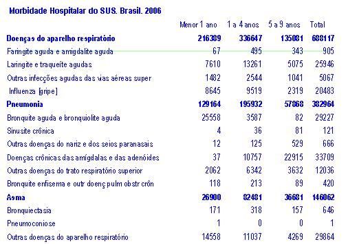 Afecções Respiratórias 10% dos casos pneumonias Pneumonias 30% das hospitalizações em crianças Uma das principais causas de morte em crianças menores de 5 anos (Pneumonia) (Botelho et al,