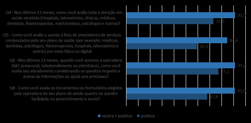 Questões de Avaliação Adicionais Serviços Odontológicos - Total Atributo - Assistência Odontológica Q4 - Nos últimos 12 meses, como você avalia toda a atenção em saúde recebida (Hospitais,