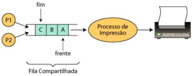 Condições de Corrida Exemplo: Fila de impressão. Qualquer processo que queira imprimir precisa colocar o seu documento na fila de impressão (compartilhada).